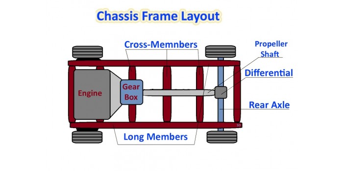 What are the loads coming on a chassis frame