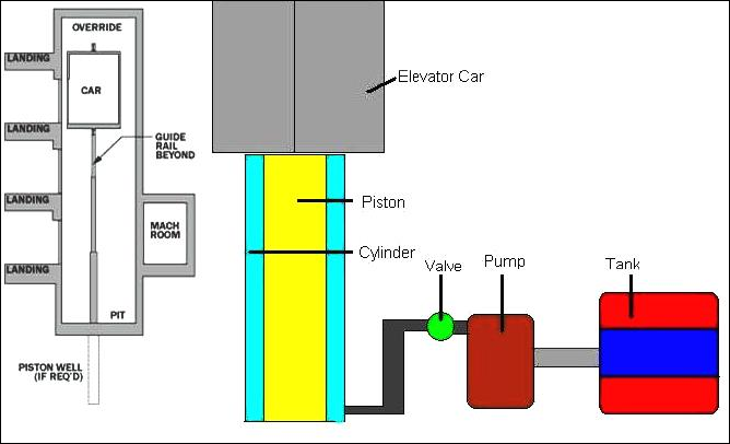 [DIAGRAM] How Do Elevators Work Diagram - MYDIAGRAM.ONLINE